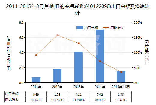 2011-2015年3月其他舊的充氣輪胎(40122090)出口總額及增速統(tǒng)計(jì)